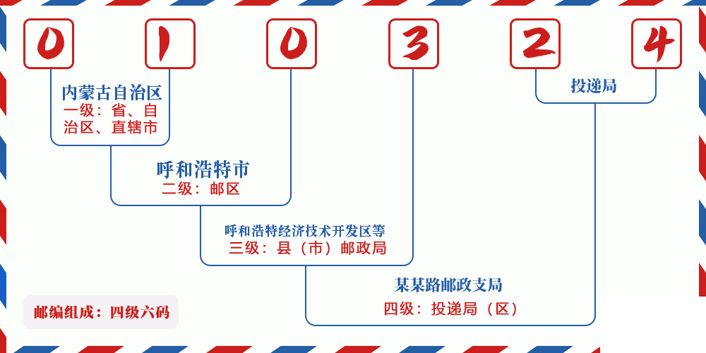 邮编010324含义