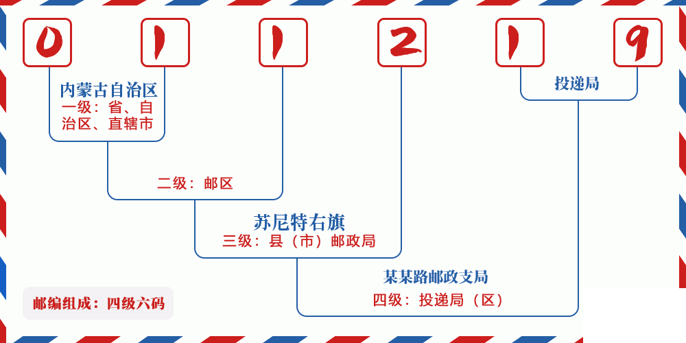 邮编011219含义