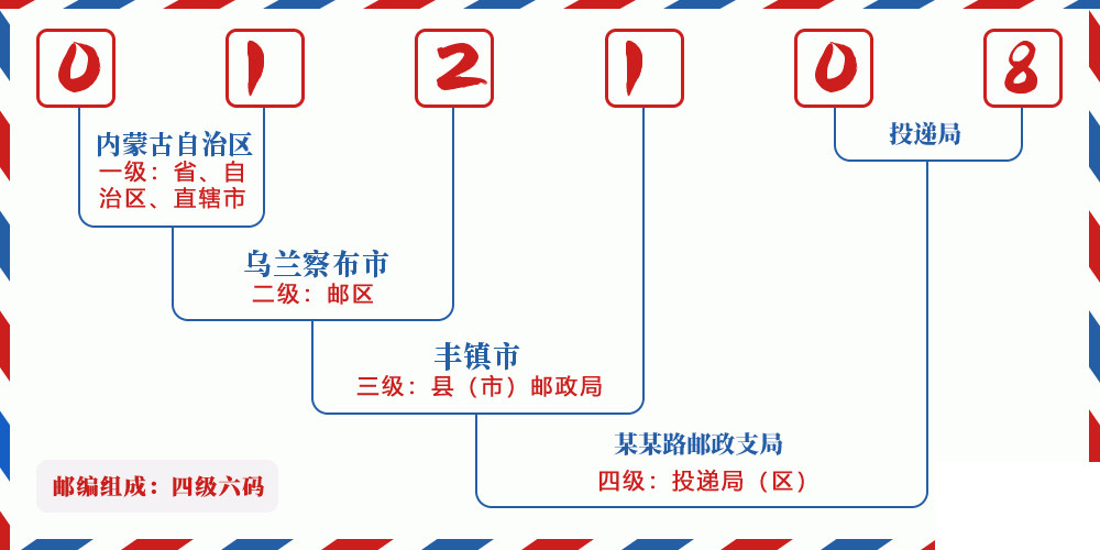 邮编012108含义