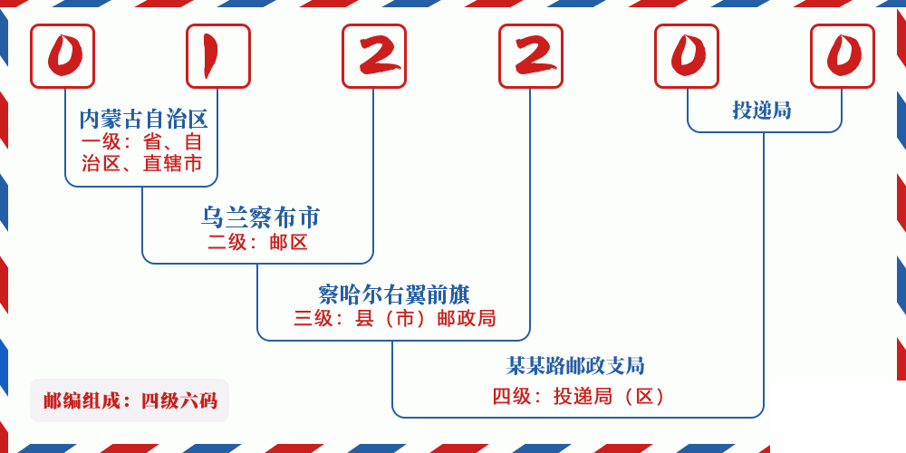 邮编012200含义