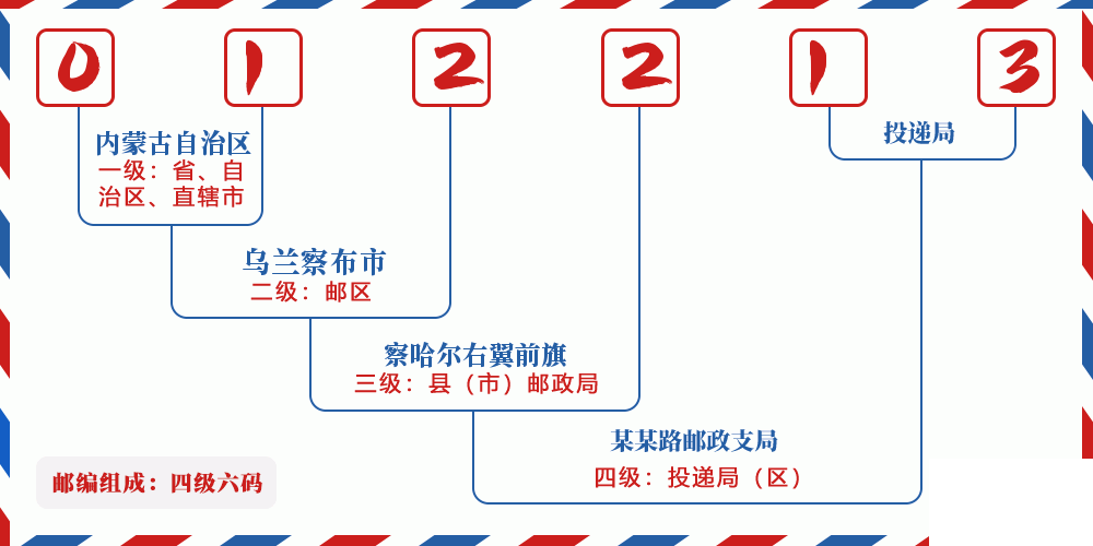 邮编012213含义