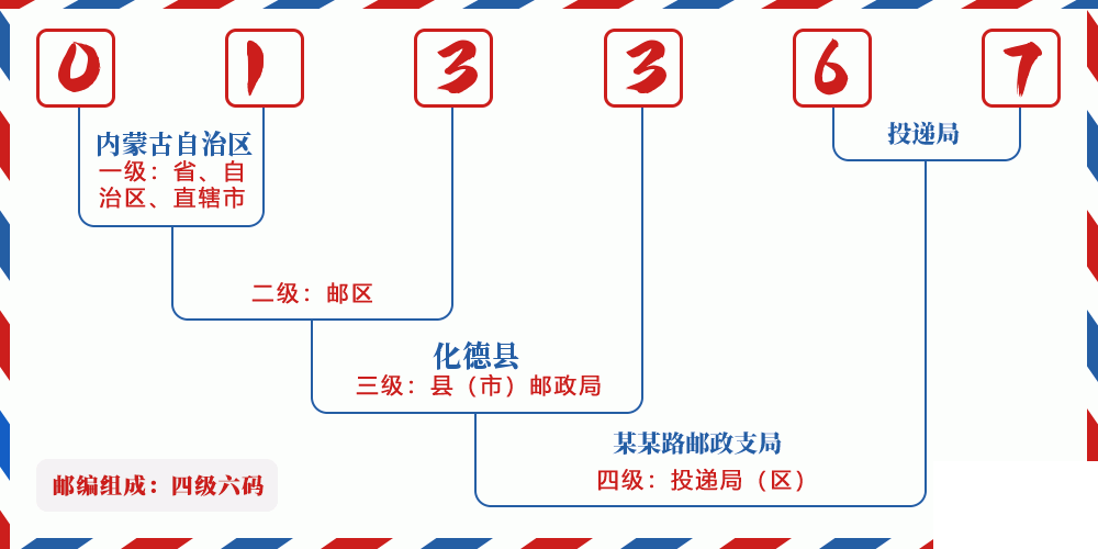 邮编013367含义