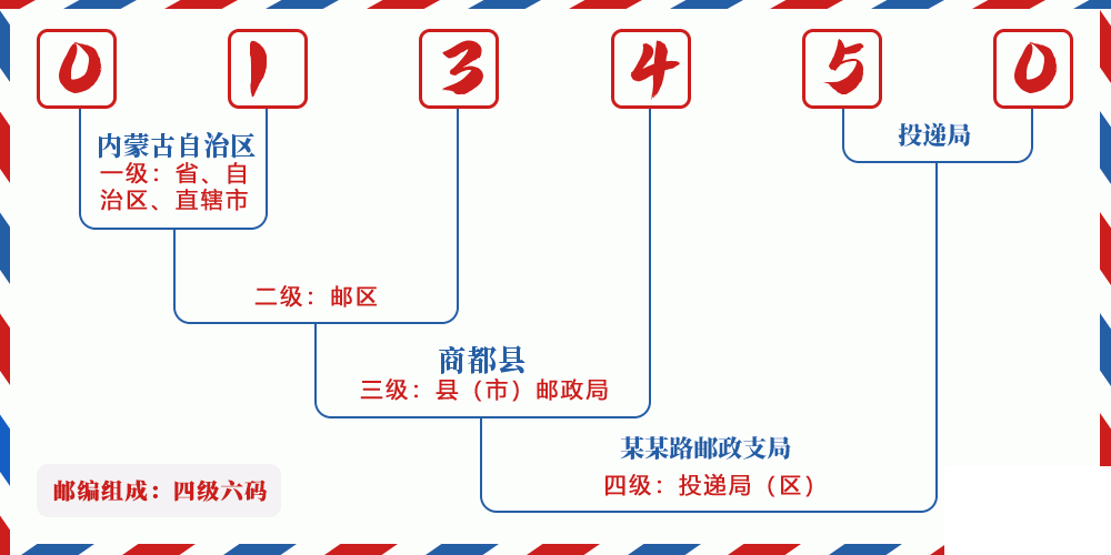 邮编013450含义