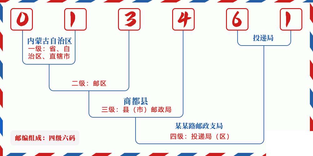 邮编013461含义