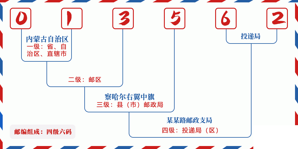 邮编013562含义