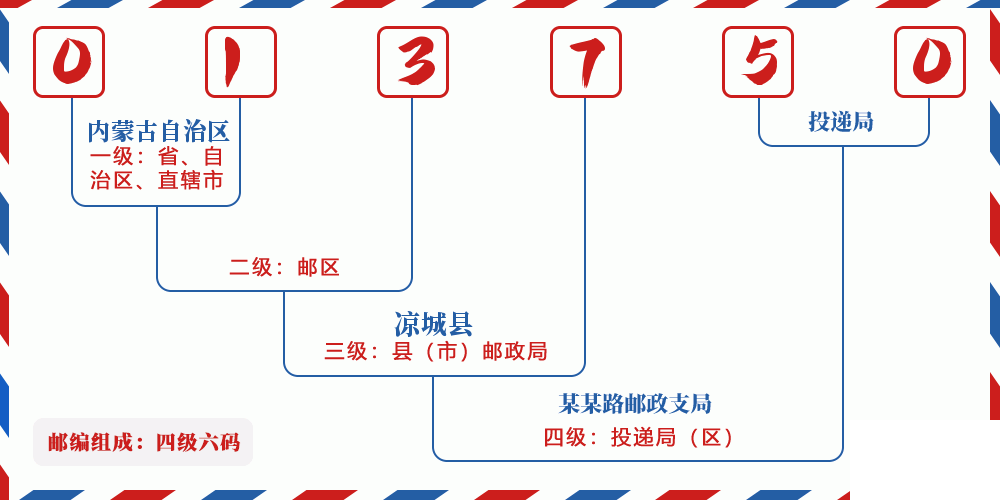 邮编013750含义
