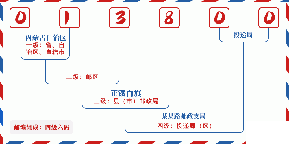 邮编013800含义