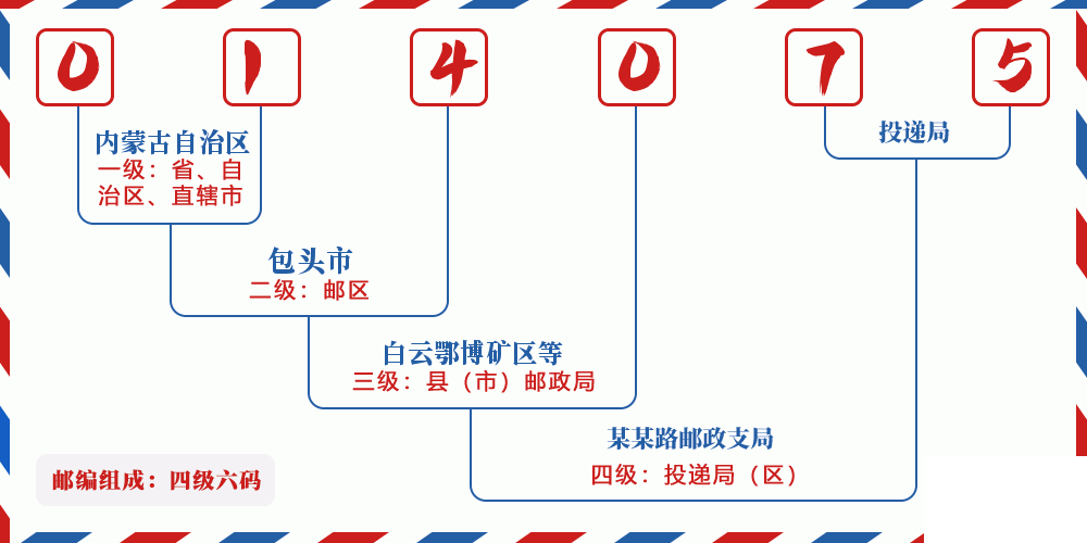 邮编014075含义