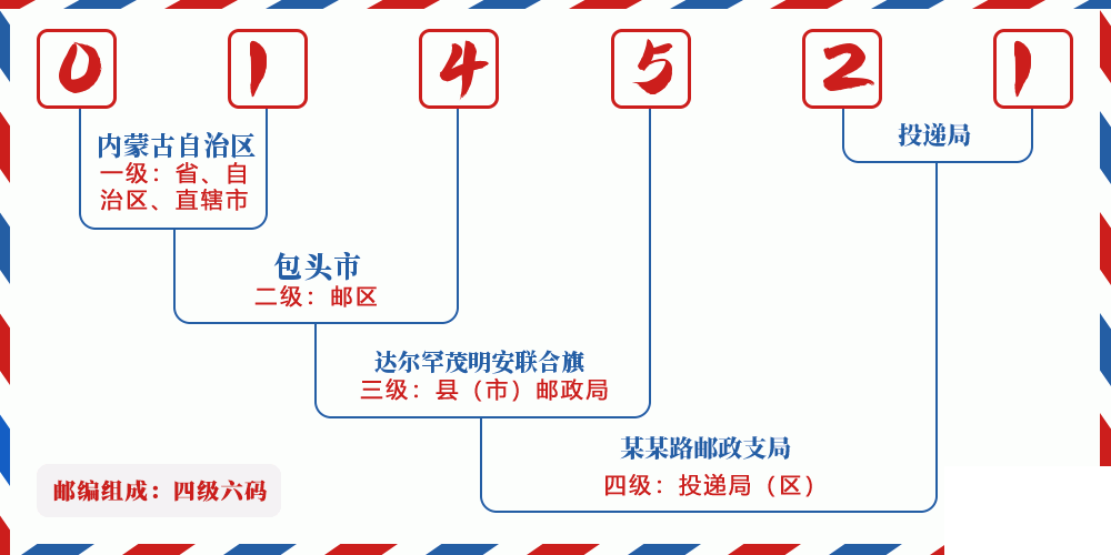 邮编014521含义
