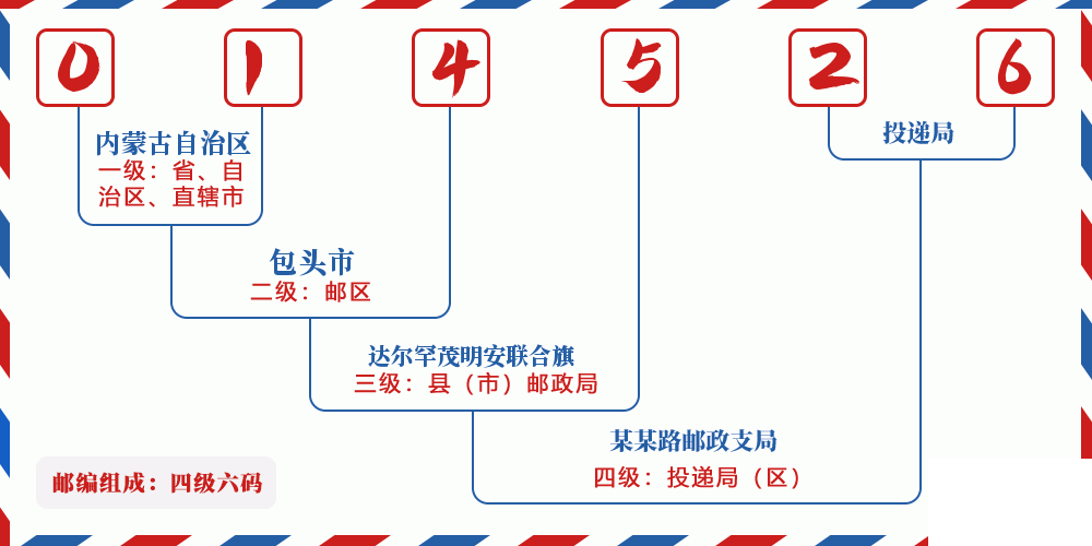 邮编014526含义