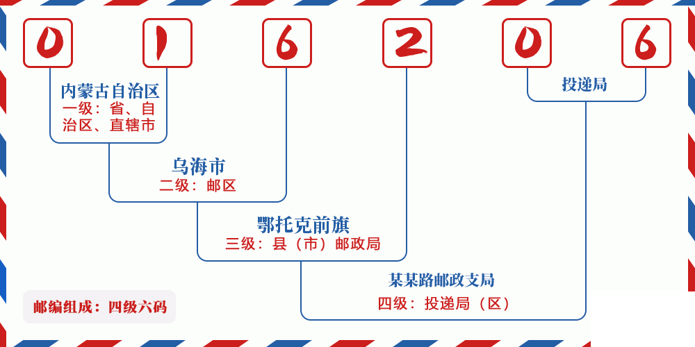 邮编016206含义