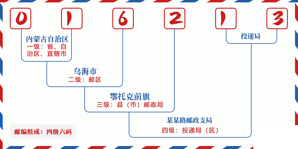 邮编016213含义