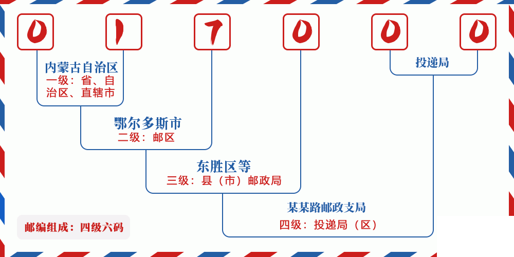 邮编017000含义