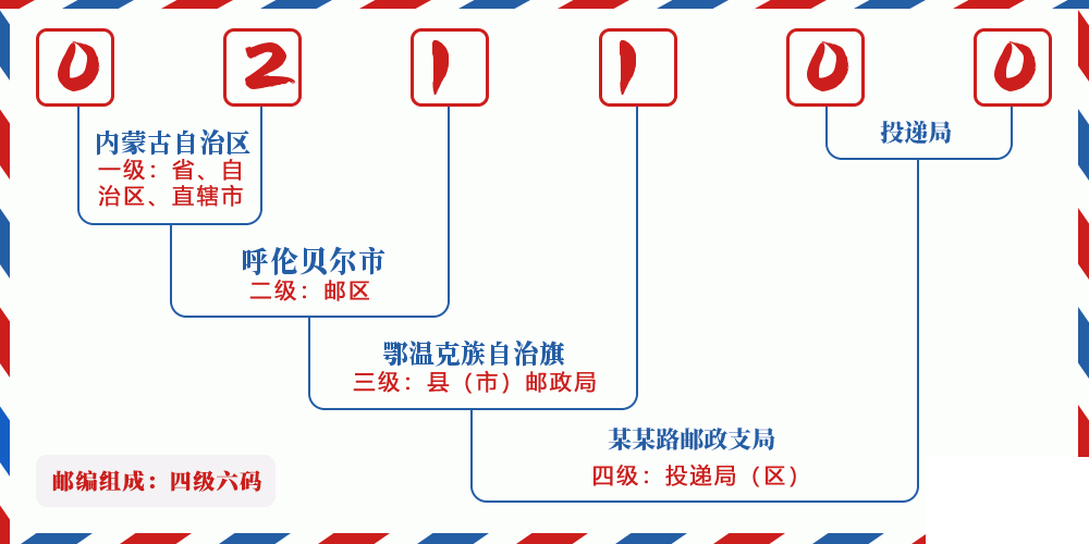 邮编021100含义