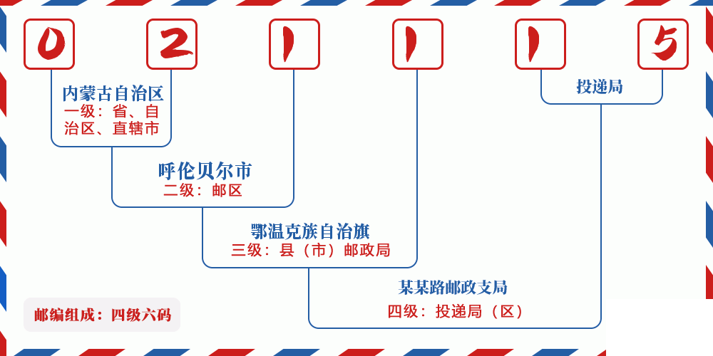 邮编021115含义