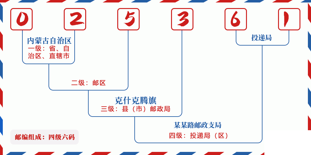 邮编025361含义