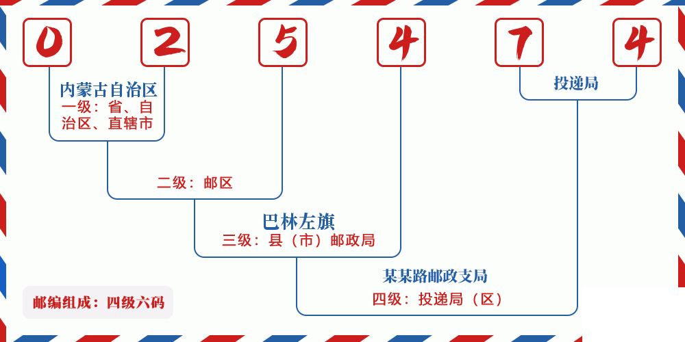 邮编025474含义
