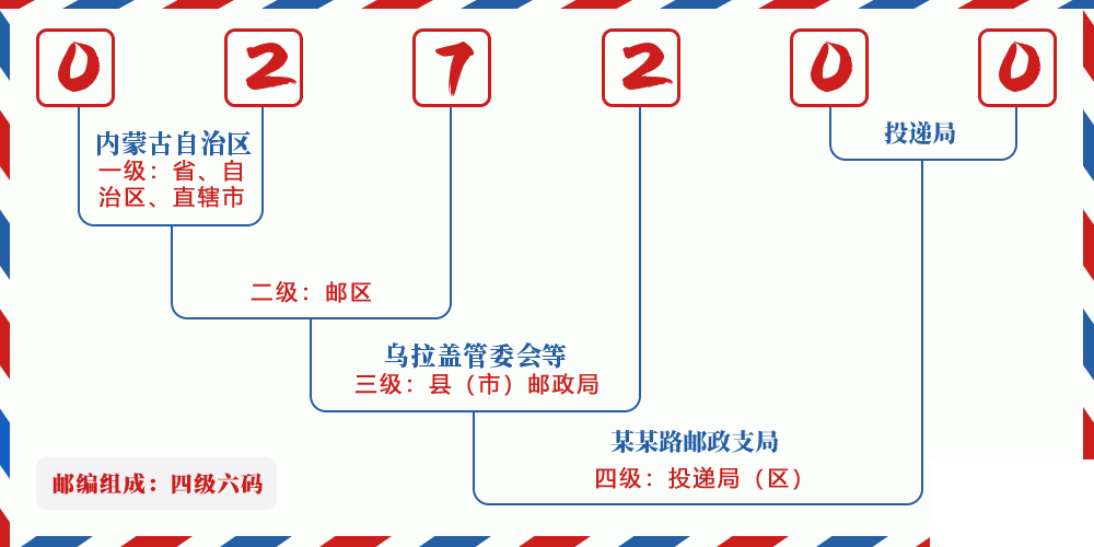 邮编027200含义