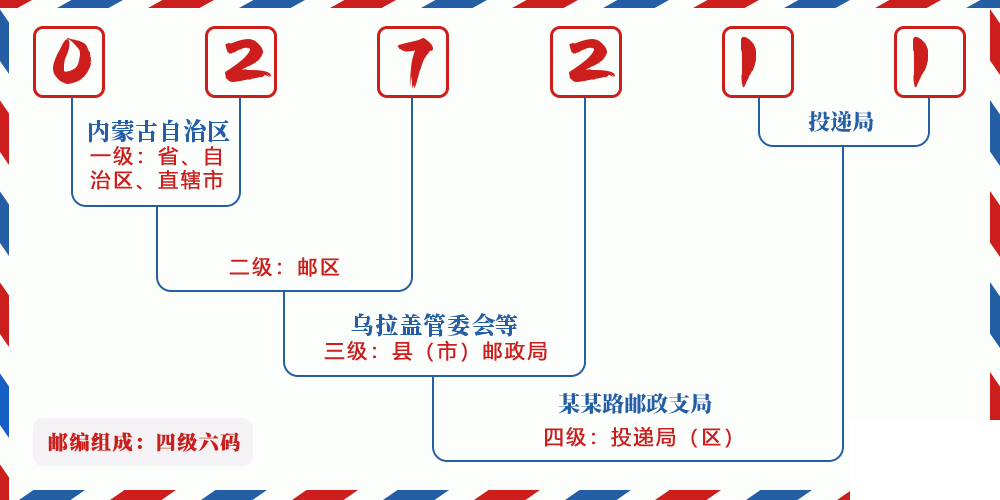邮编027211含义