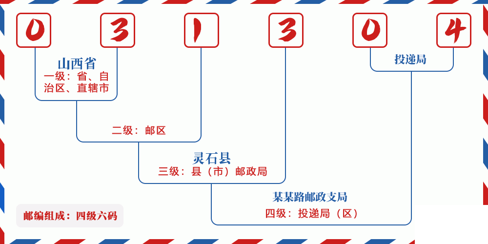 邮编031304含义