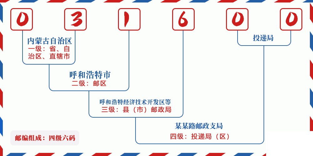 邮编031600含义