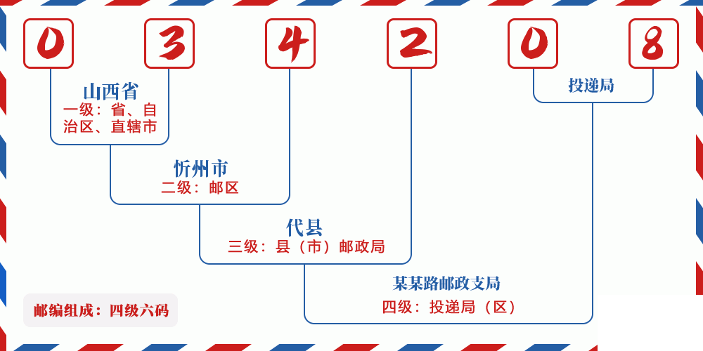邮编034208含义