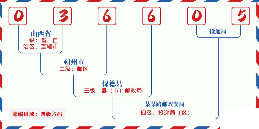 邮编036605含义