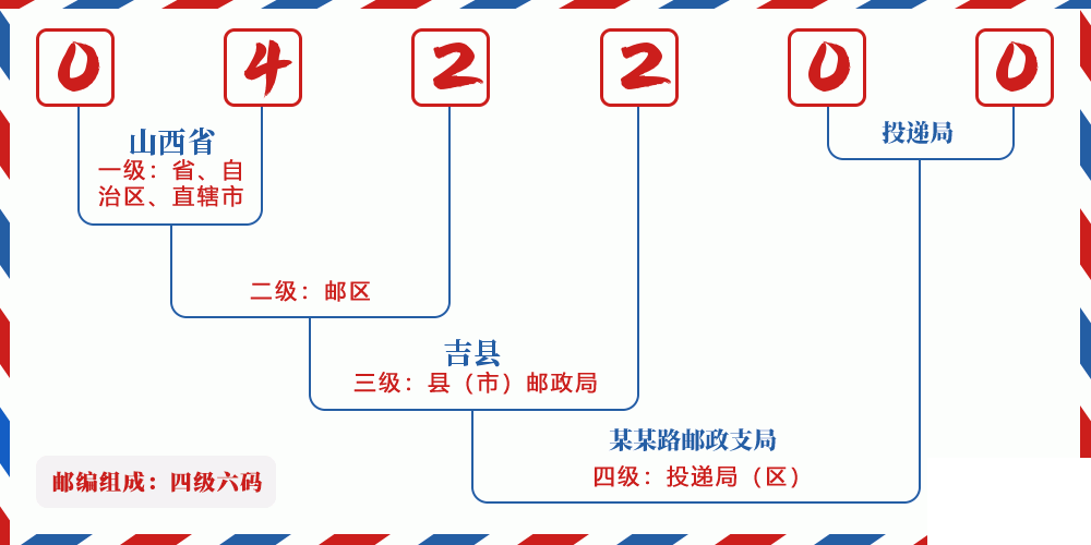 邮编042200含义