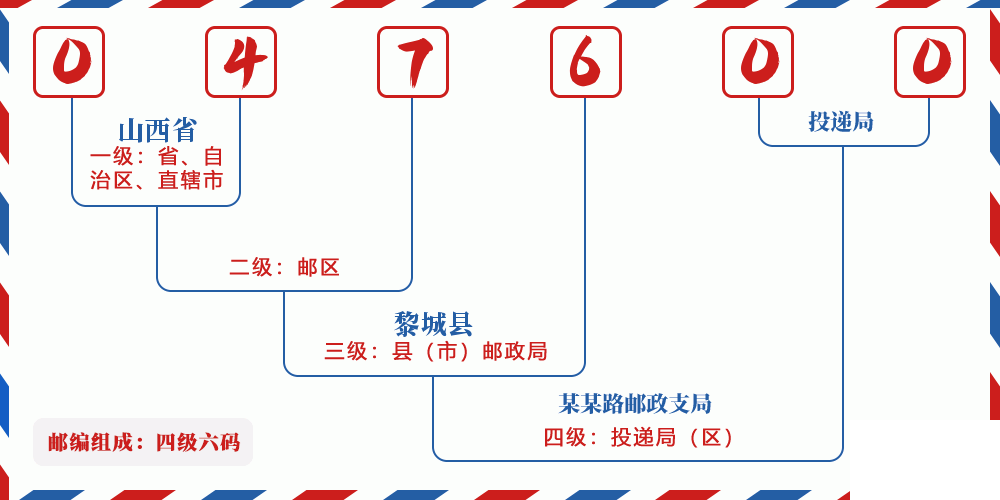 邮编047600含义