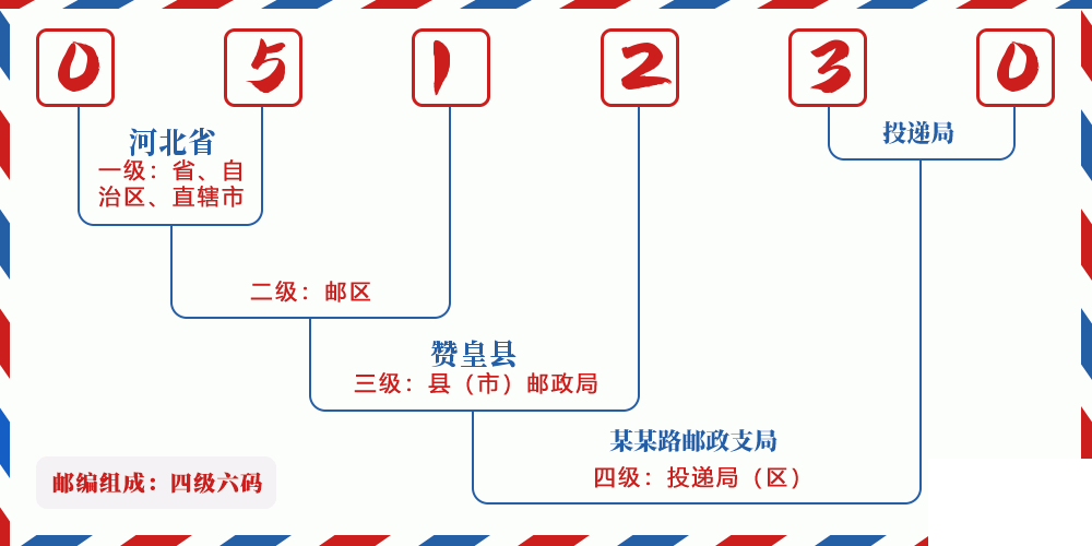 邮编051230含义