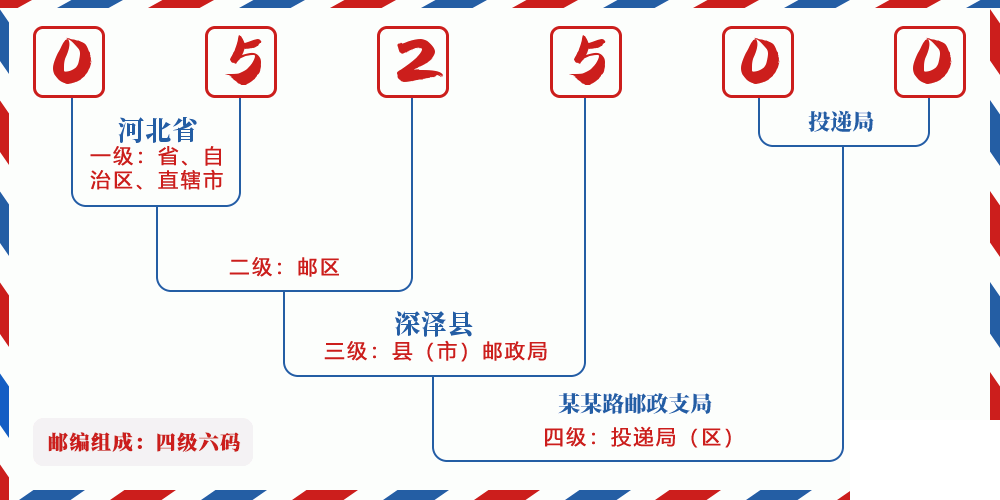 邮编052500含义