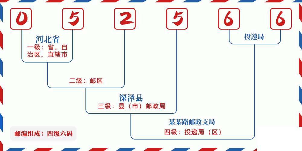 邮编052566含义