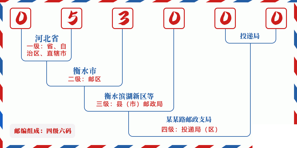 邮编053000含义