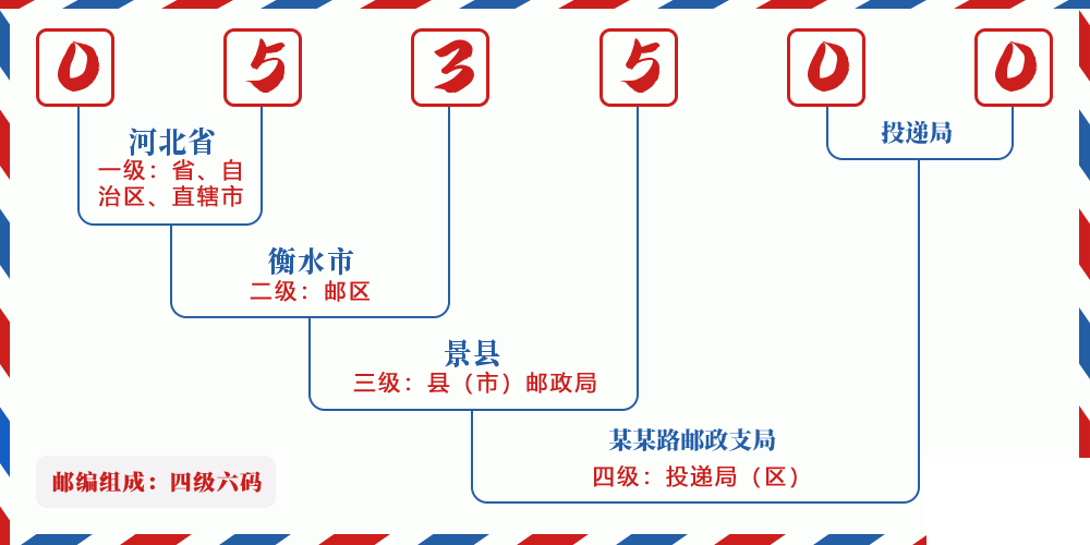 邮编053500含义