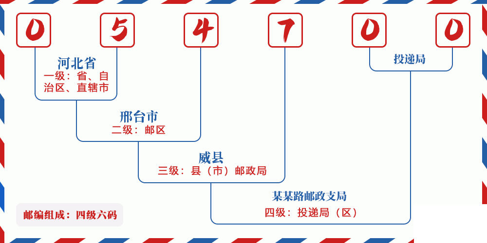 邮编054700含义