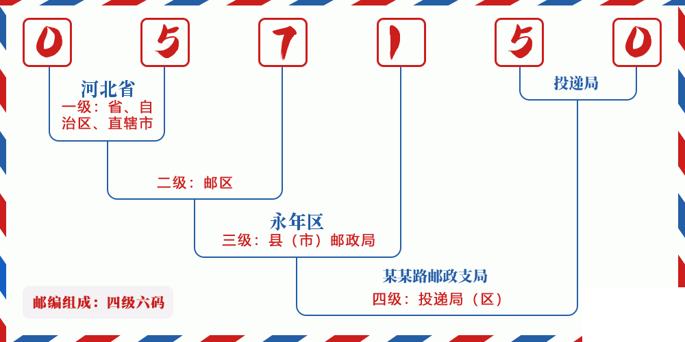 邮编057150含义