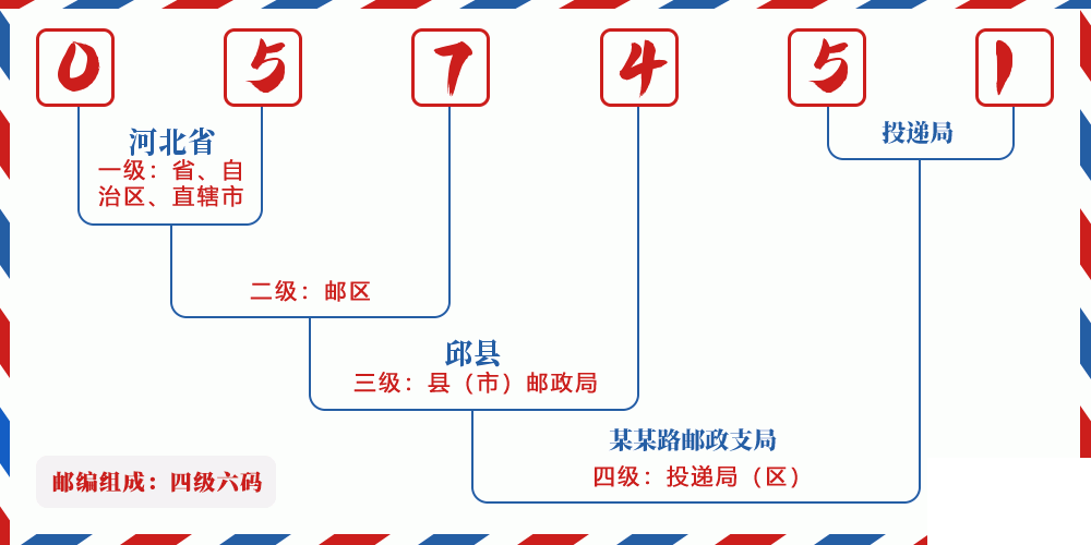 邮编057451含义