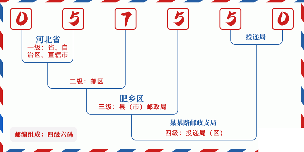 邮编057550含义