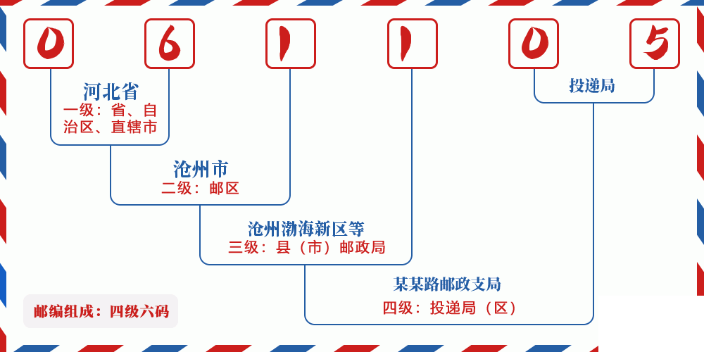 邮编061105含义