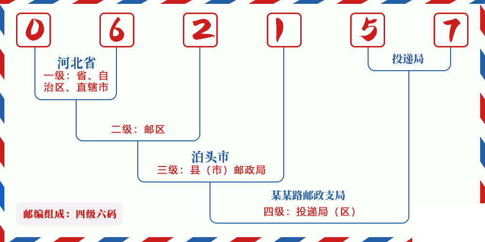 邮编062157含义