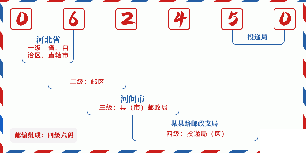 邮编062450含义