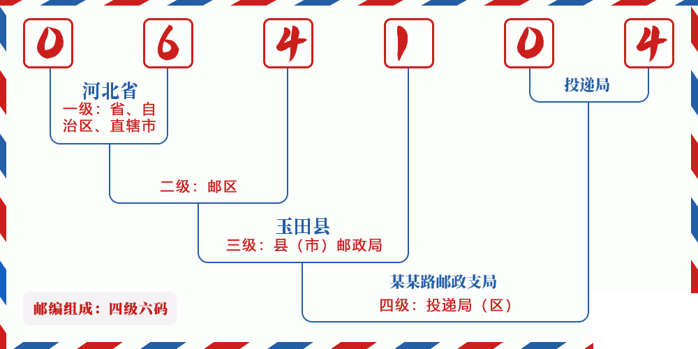 邮编064104含义
