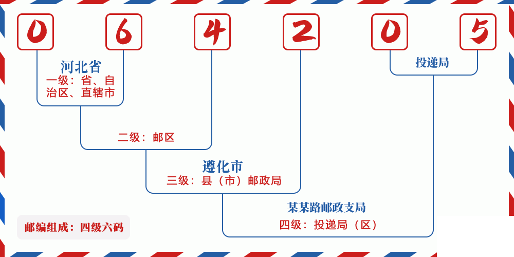 邮编064205含义