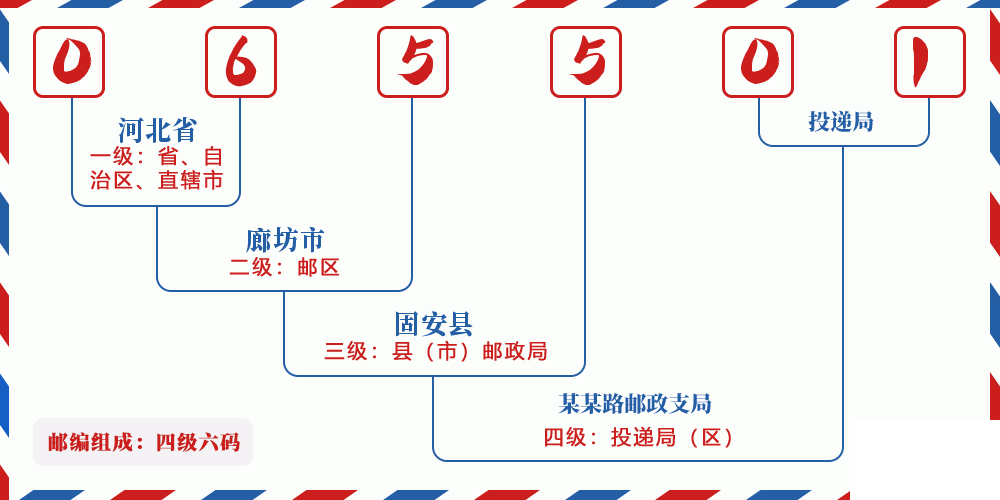 邮编065501含义
