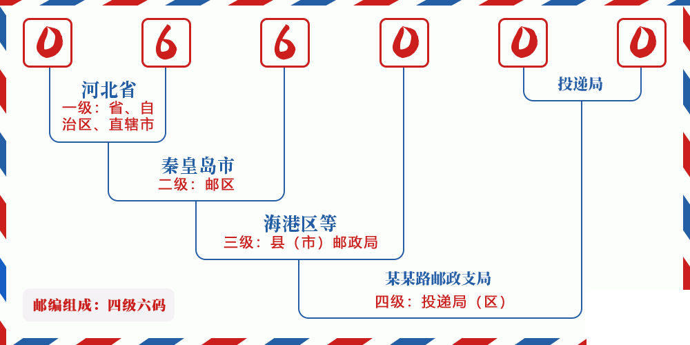 邮编066000含义