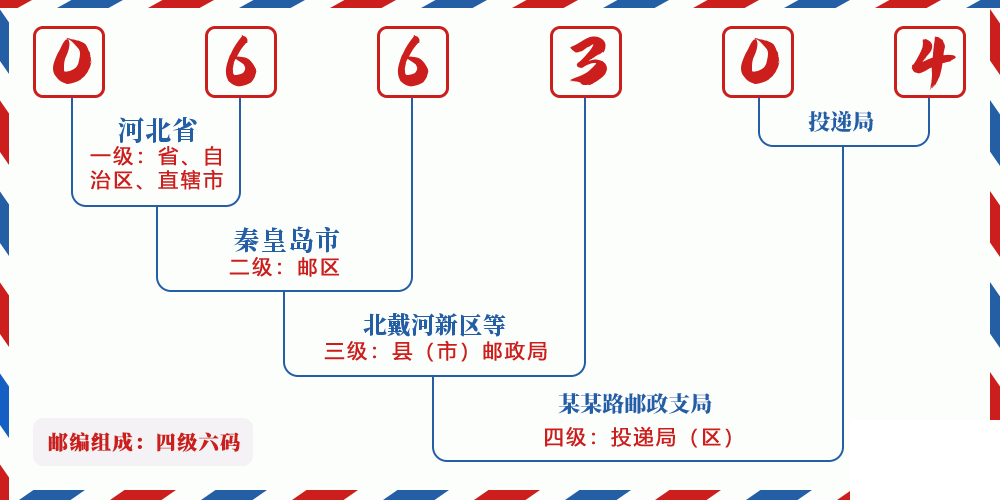 邮编066304含义