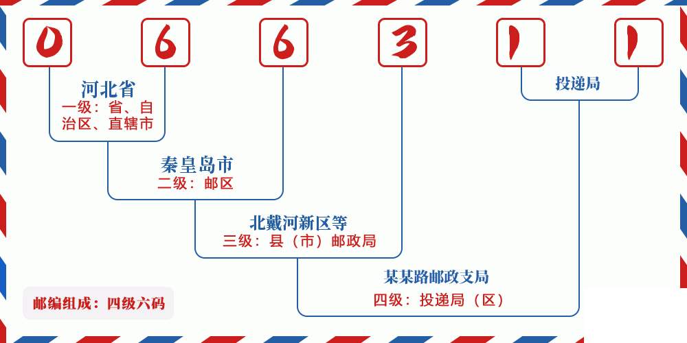 邮编066311含义