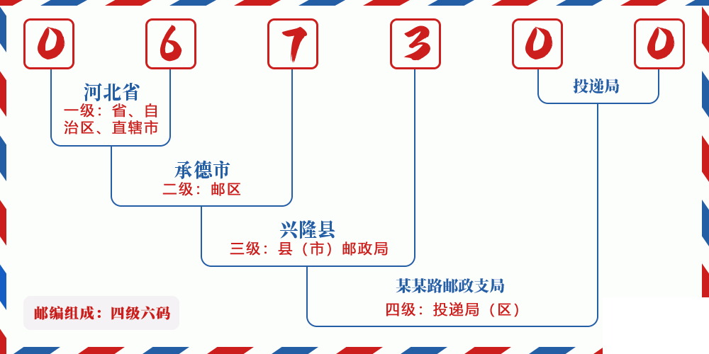 邮编067300含义