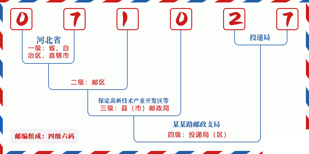 邮编071027含义
