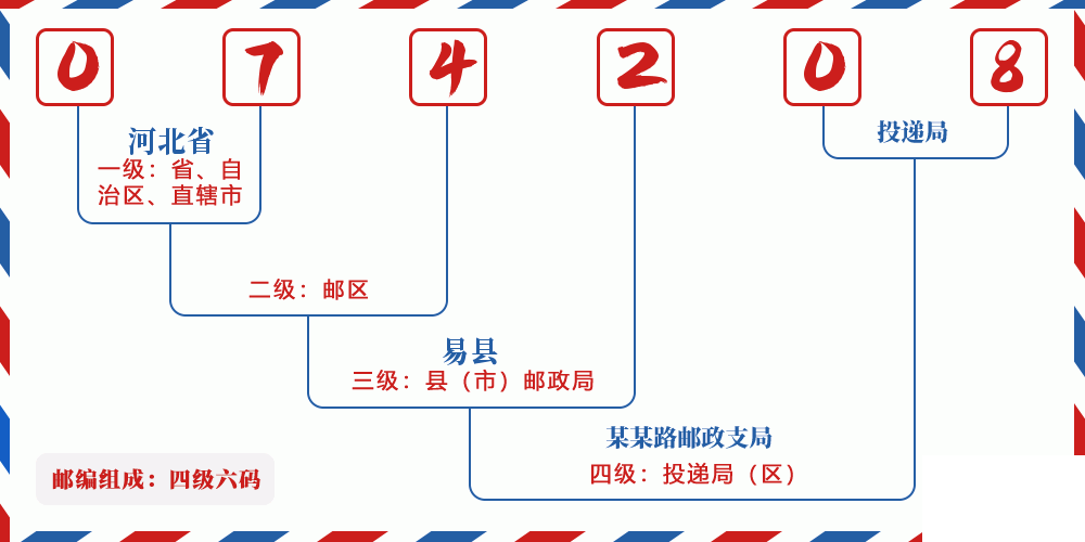 邮编074208含义